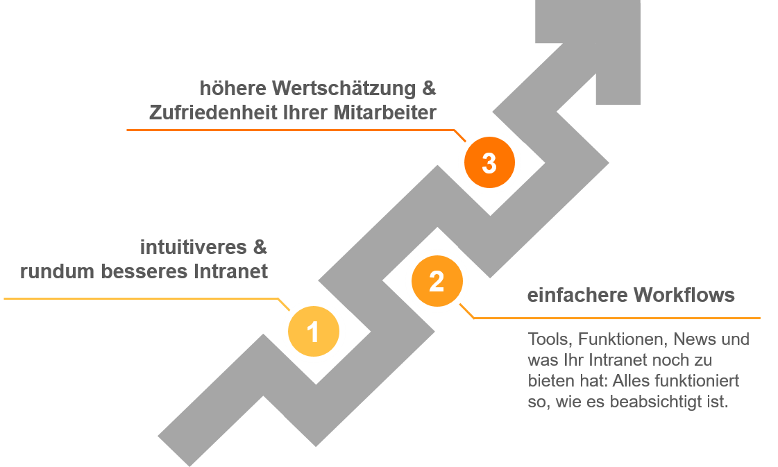 Besseres Intranet führt zu höherer Mitarbeiterzufriedenheit