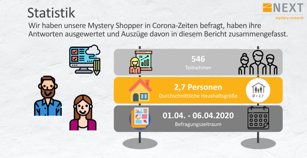 Mystery-Shopper-Befragung