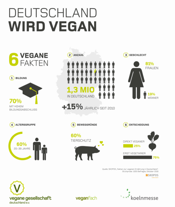 1,3 Millionen Deutsche leben vegan SKOPOS GROUP Join the wonderful
