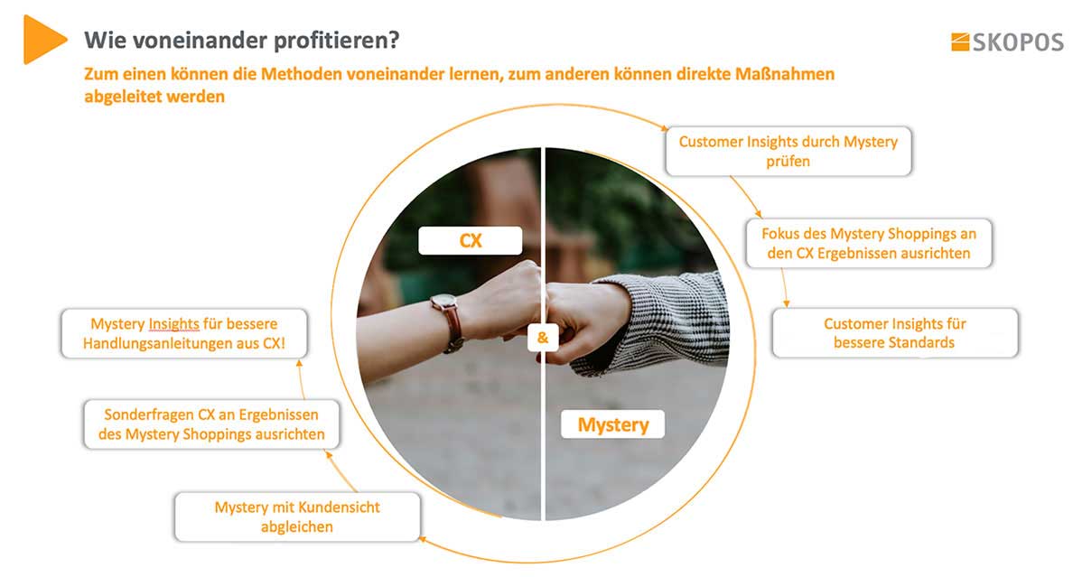 Massnahmen durch CX und Mystery ableiten