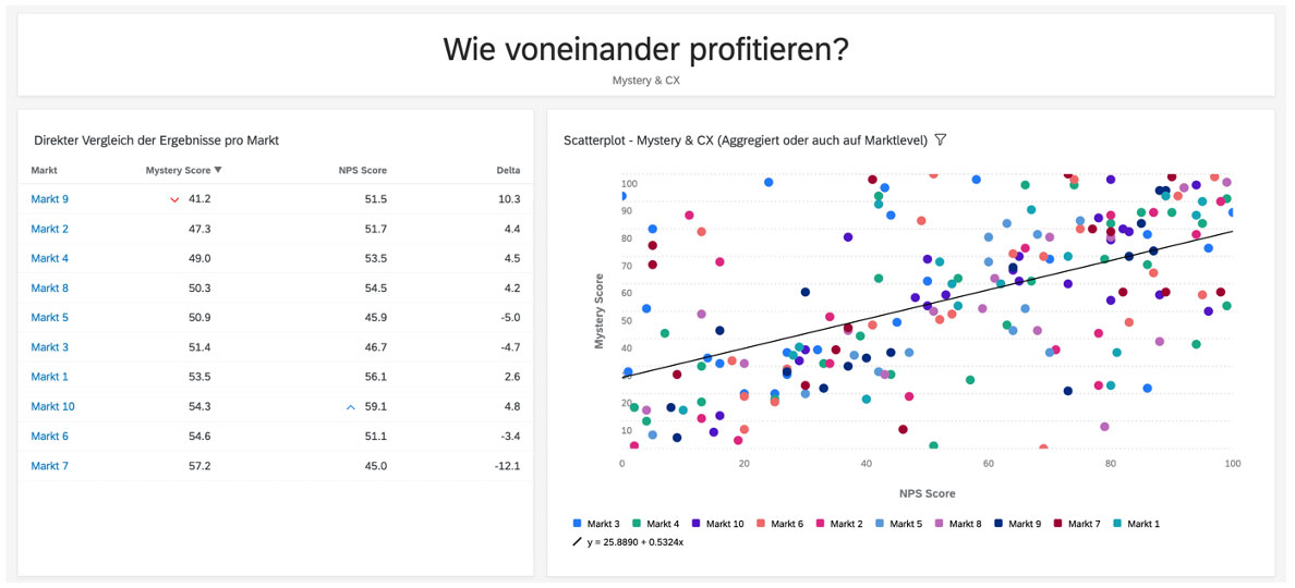 Mystery und CX Dashboard